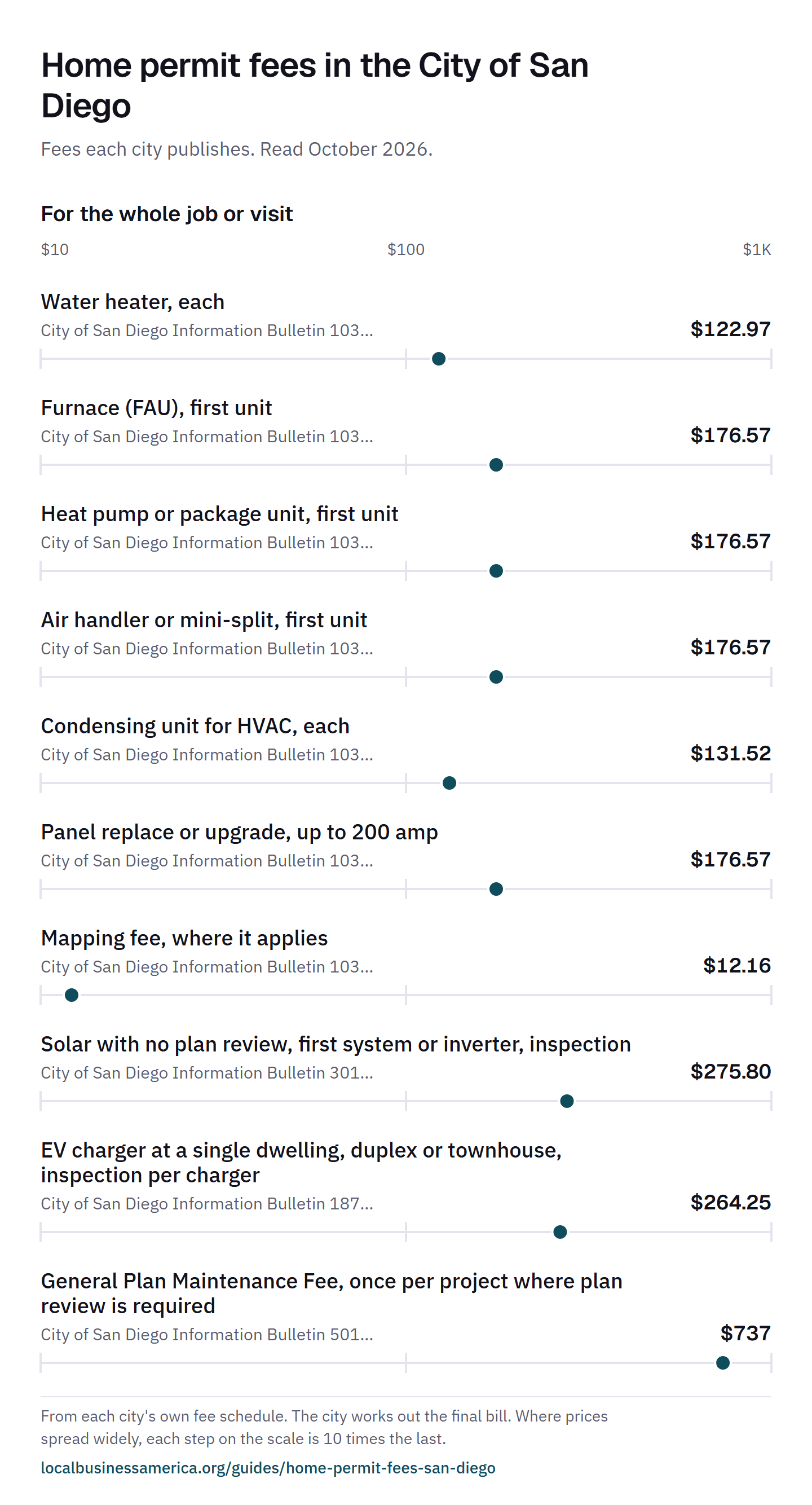 Chart for Home permit fees in the City of San Diego: 10 whole-job figures from $12.16 to $737, as published by 4 sources.
