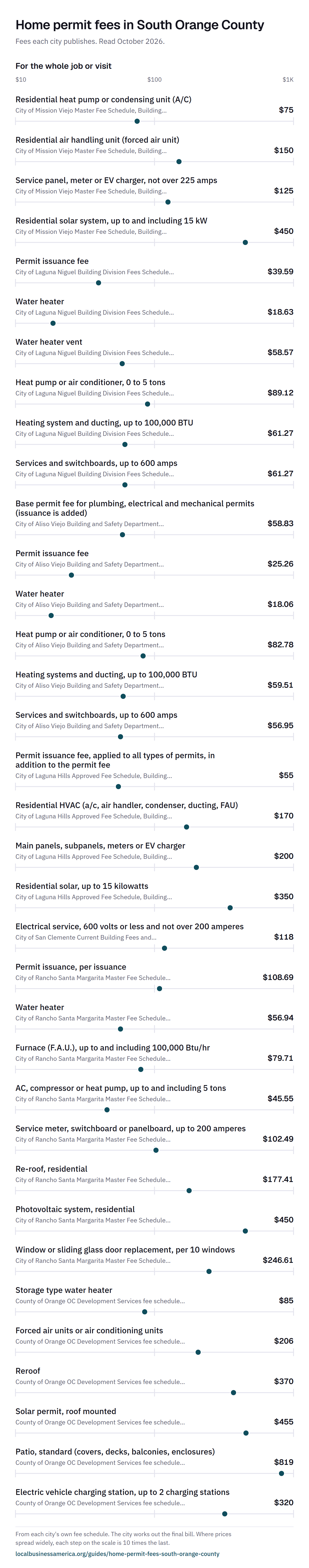 Chart for Home permit fees in South Orange County: 35 whole-job figures from $18.06 to $819, as published by 7 sources.