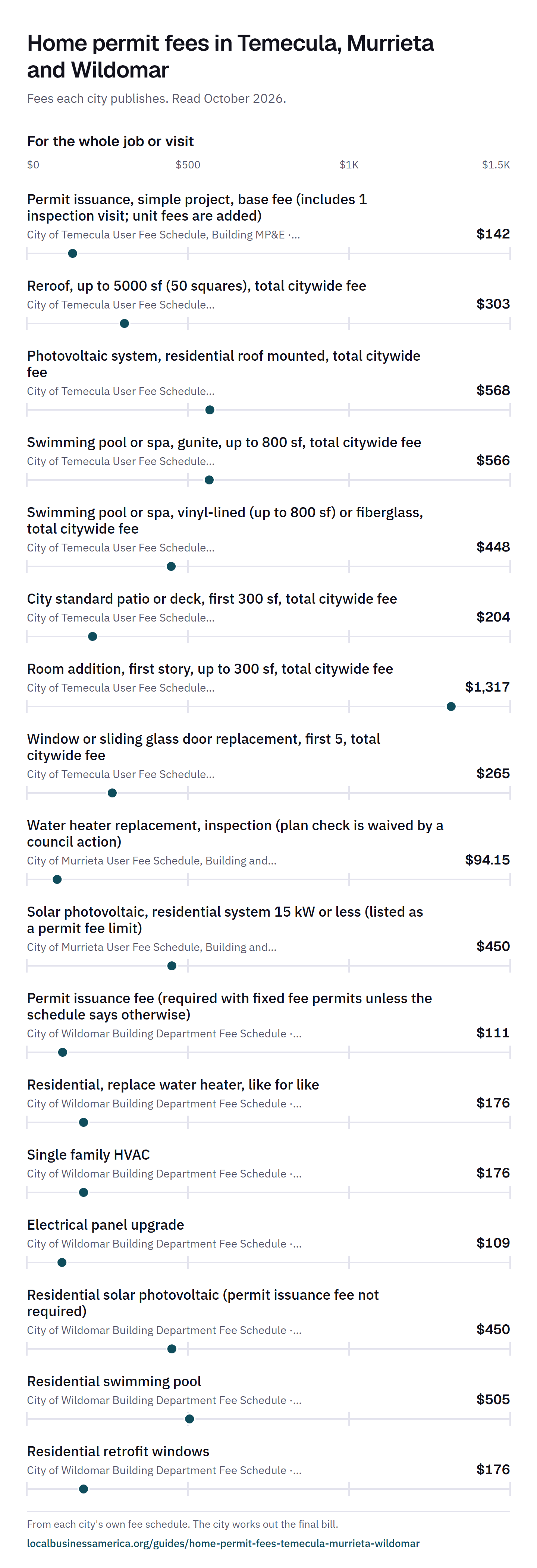 Chart for Home permit fees in Temecula, Murrieta and Wildomar: 17 whole-job figures from $94.15 to $1,317, as published by 5 sources.